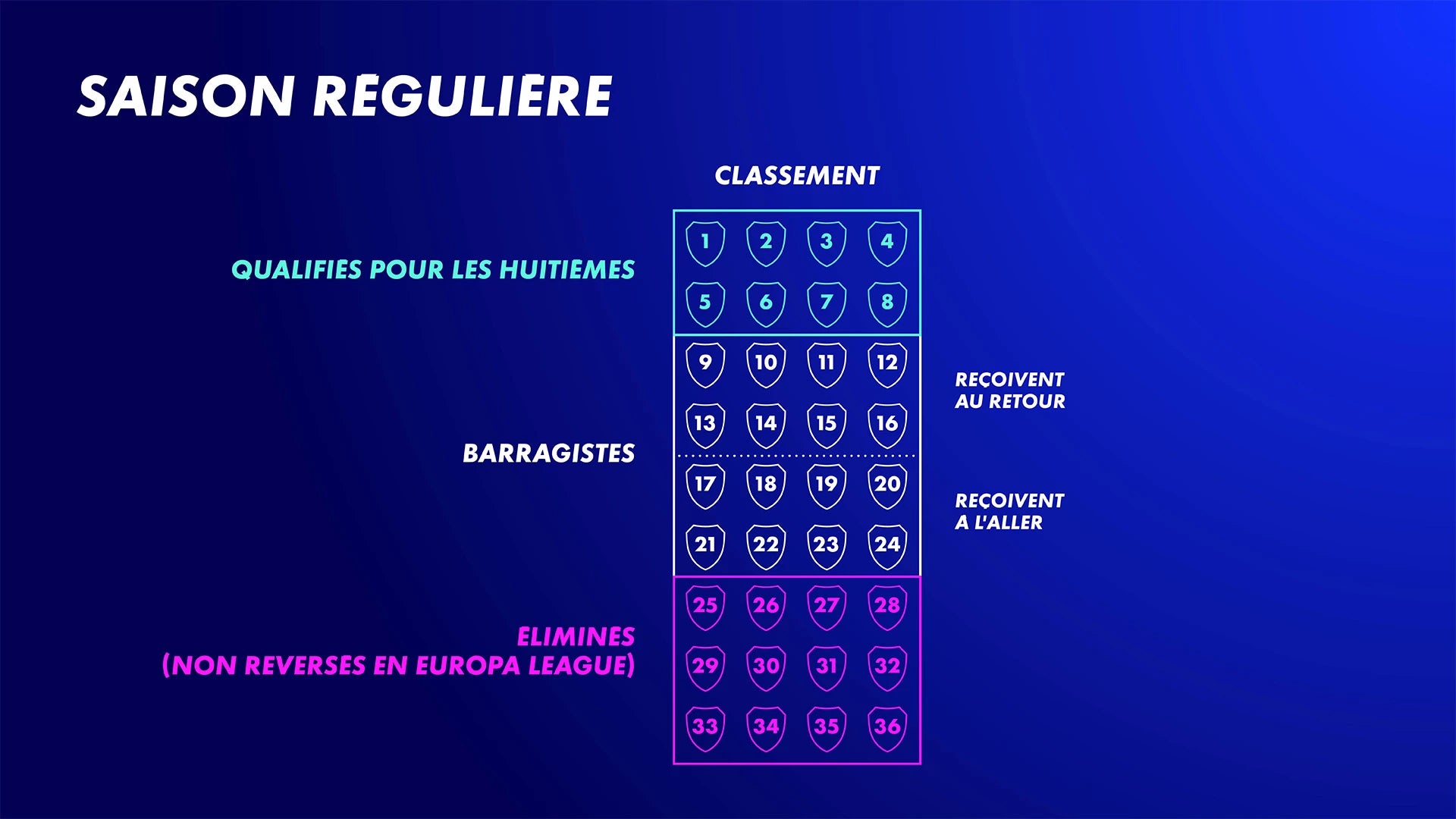 Explication visuelle de la saison régulière en Ligue des Champions.