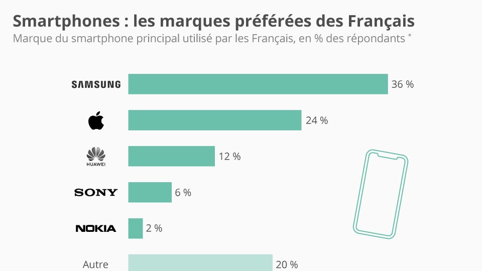 Samsung, marque de smartphone préférée des Français selon Statista. 