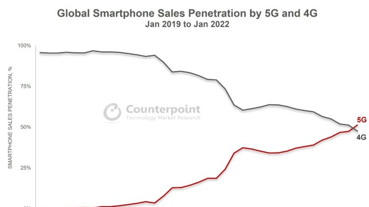 Évolution des ventes de smartphones 4G (courbe noire) et 5G (courbe rouge) dans le monde, entre janvier 2019 et janvier 2022.