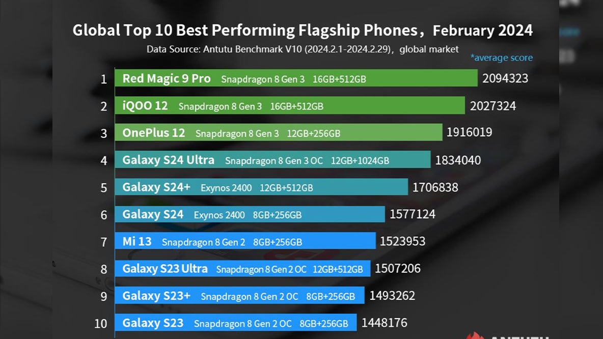 Le Top 10 des smartphones Android les plus performants du mois de février 2024.