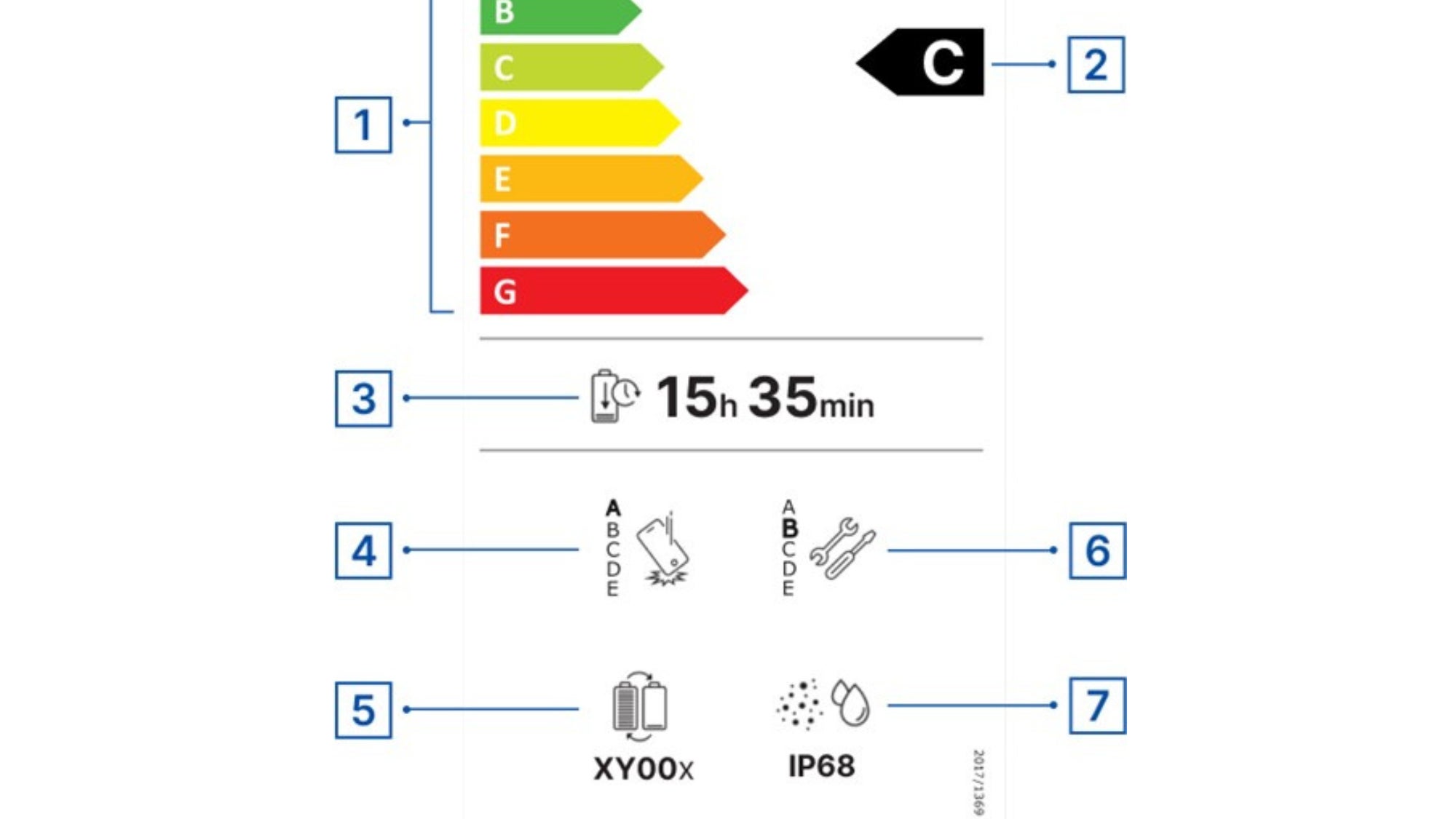 Voici un exemple type d'étiquette énergie pour smartphone. 