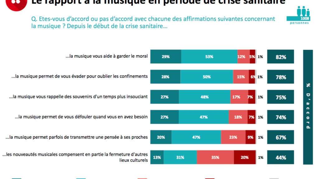 Les résultats de l'étude sur la musique menée par OpinionWay