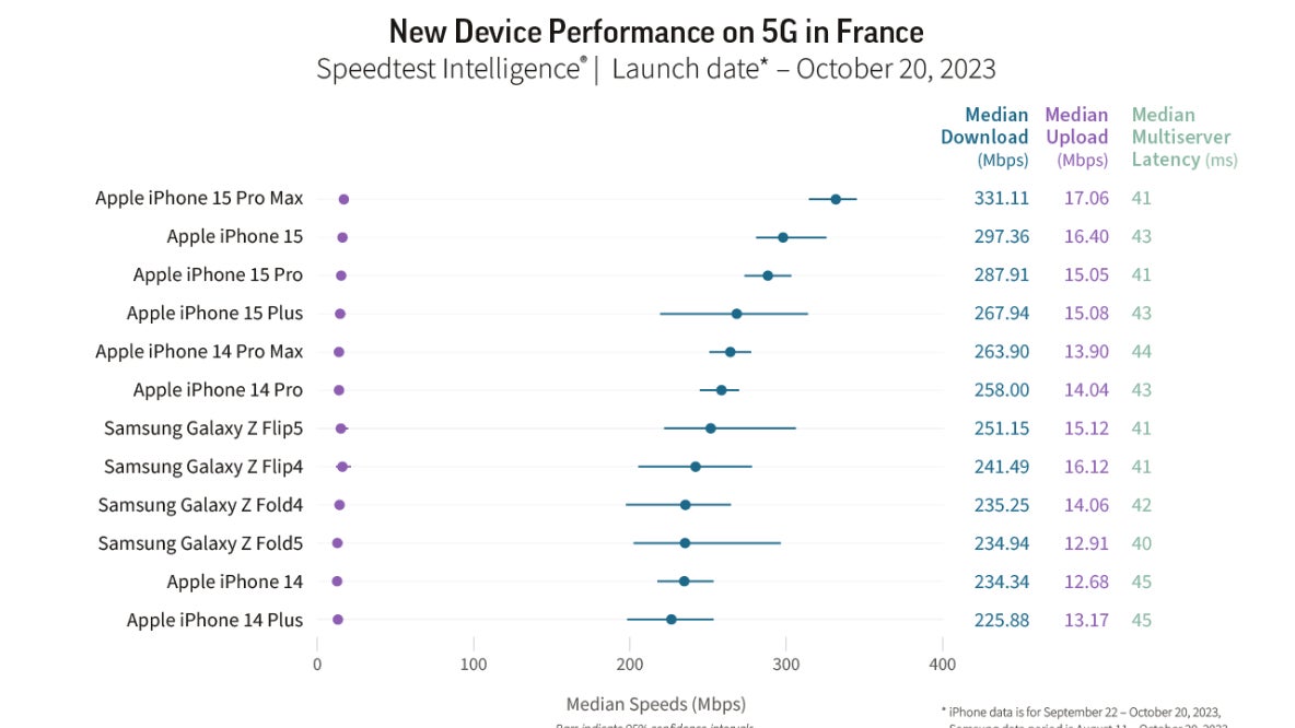 Le Speedtest d'Ookla des performances 5G en France pour le mois d'octobre 2023.