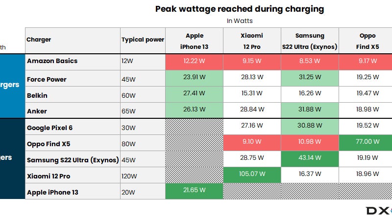 Les pics de recharge en termes de Watts enregistrés durant les tests. Les pics de recharge en termes de Watts enregistrés durant les tests.