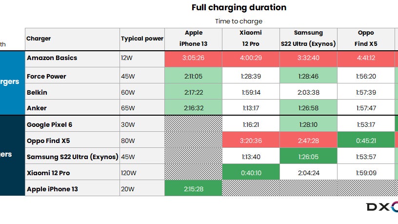 Les temps de chargement complet enregistrés durant les tests. Les temps de chargement complet enregistrés durant les tests.