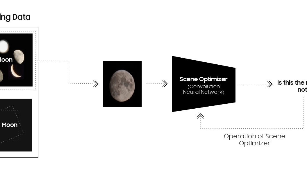 L'IA embarquée de Samsung permet à l'optimiseur de scène de reconnaître la lune