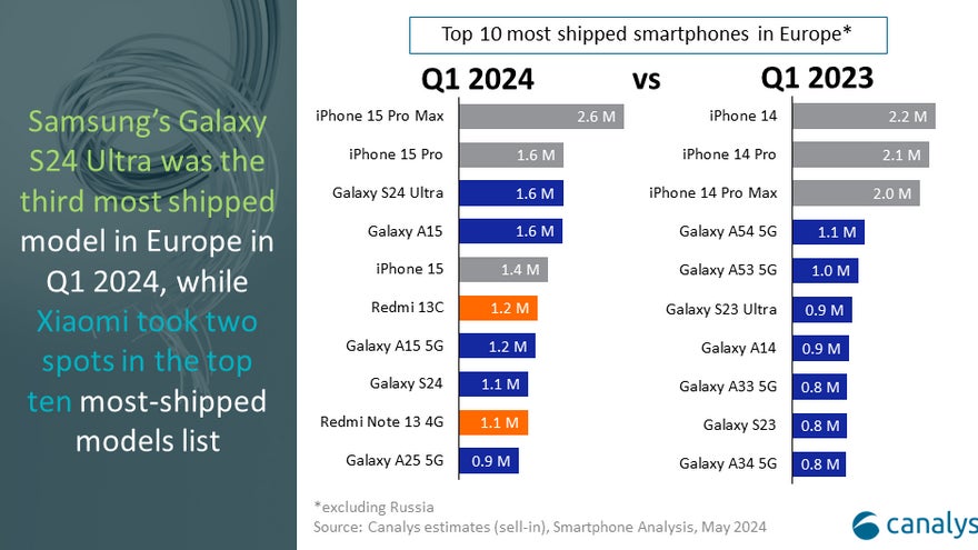 Le Top 10 des smartphones les plus vendus en Europe au premier trimestre de l'année 2024.