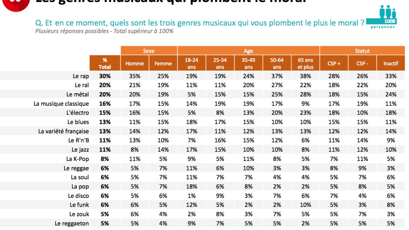 Les genres musicaux qui sapent le plus le moral des Français et Françaises en ce moment