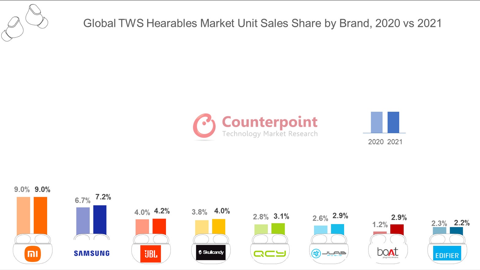 Les plus gros vendeurs d'écouteurs sans fil, et l'évolution de leurs parts de marché entre 2020 et 2021. Counterpoint Research précisant que les pourcentages ont été arrondis.