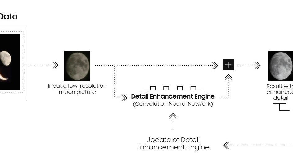 Le schéma complet de l'amélioration de la photo de la lune, avec le comparatif final entre les deux clichés obtenus