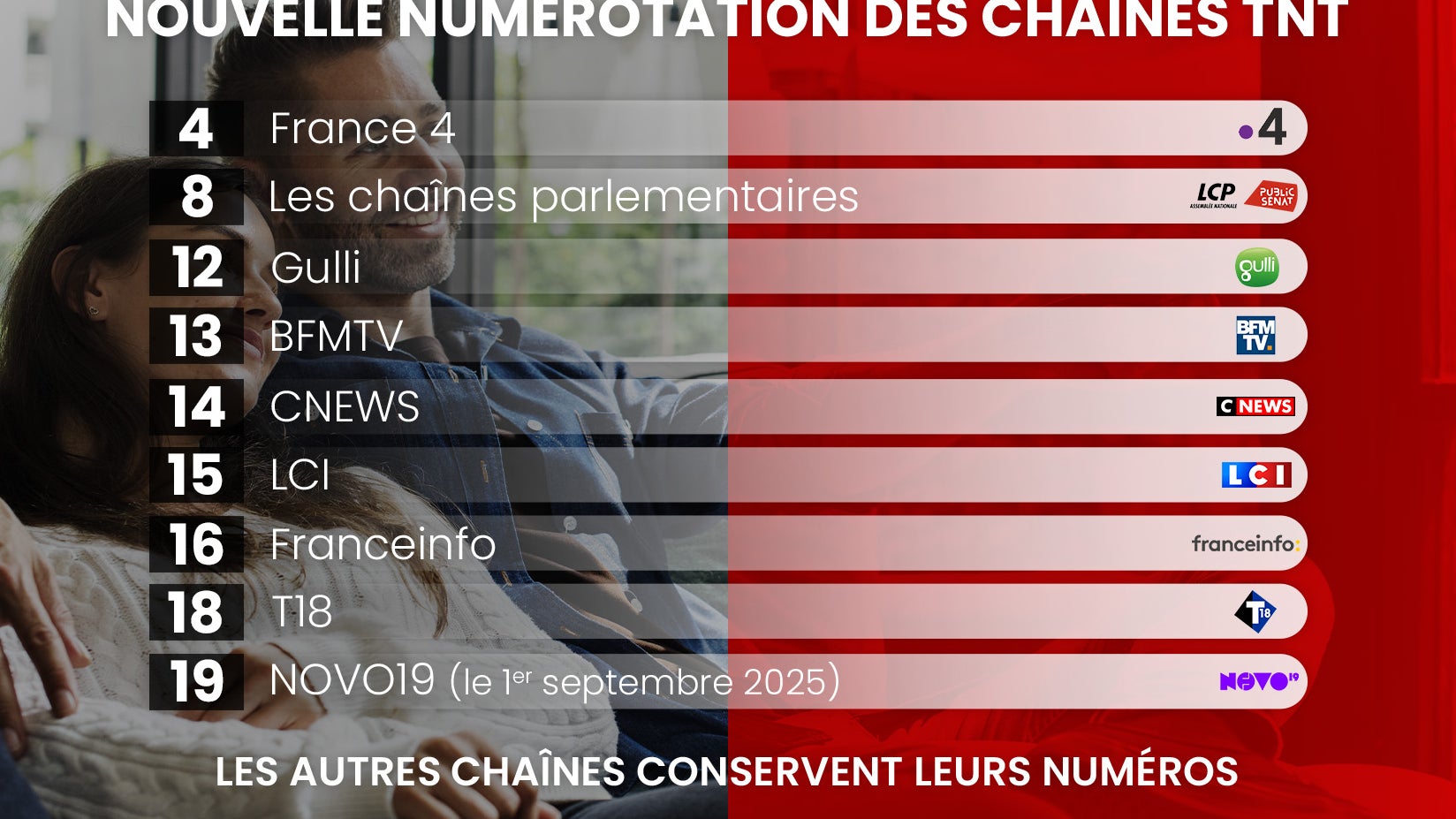 Les changements de chaînes à retenir sur la TNT via votre Box TV SFR.