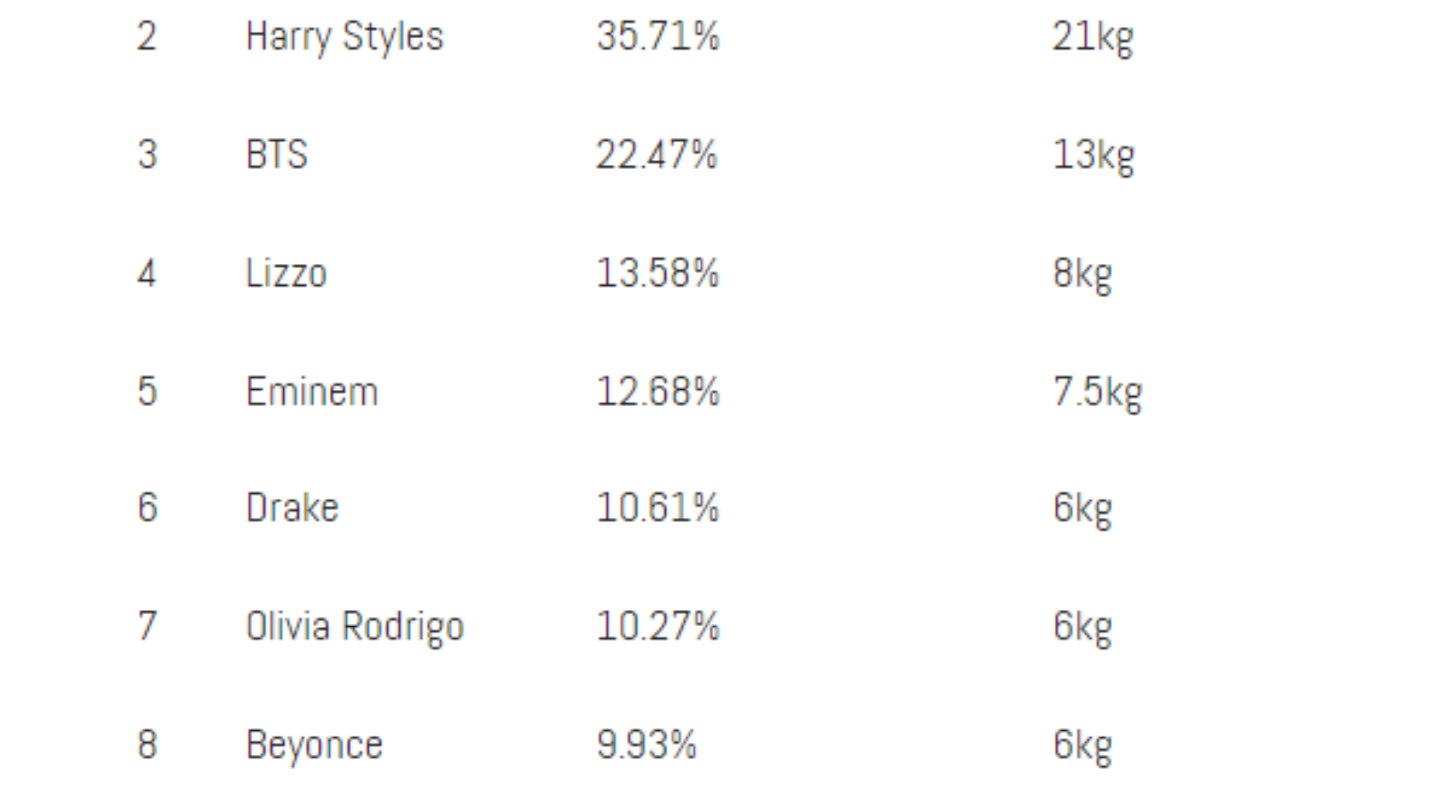 Liste des 10 meilleurs artistes pour vous aider à faire du sport