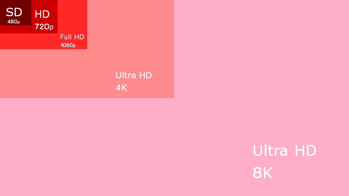 Comprendre la HD, Full HD et l'Ultra HD.