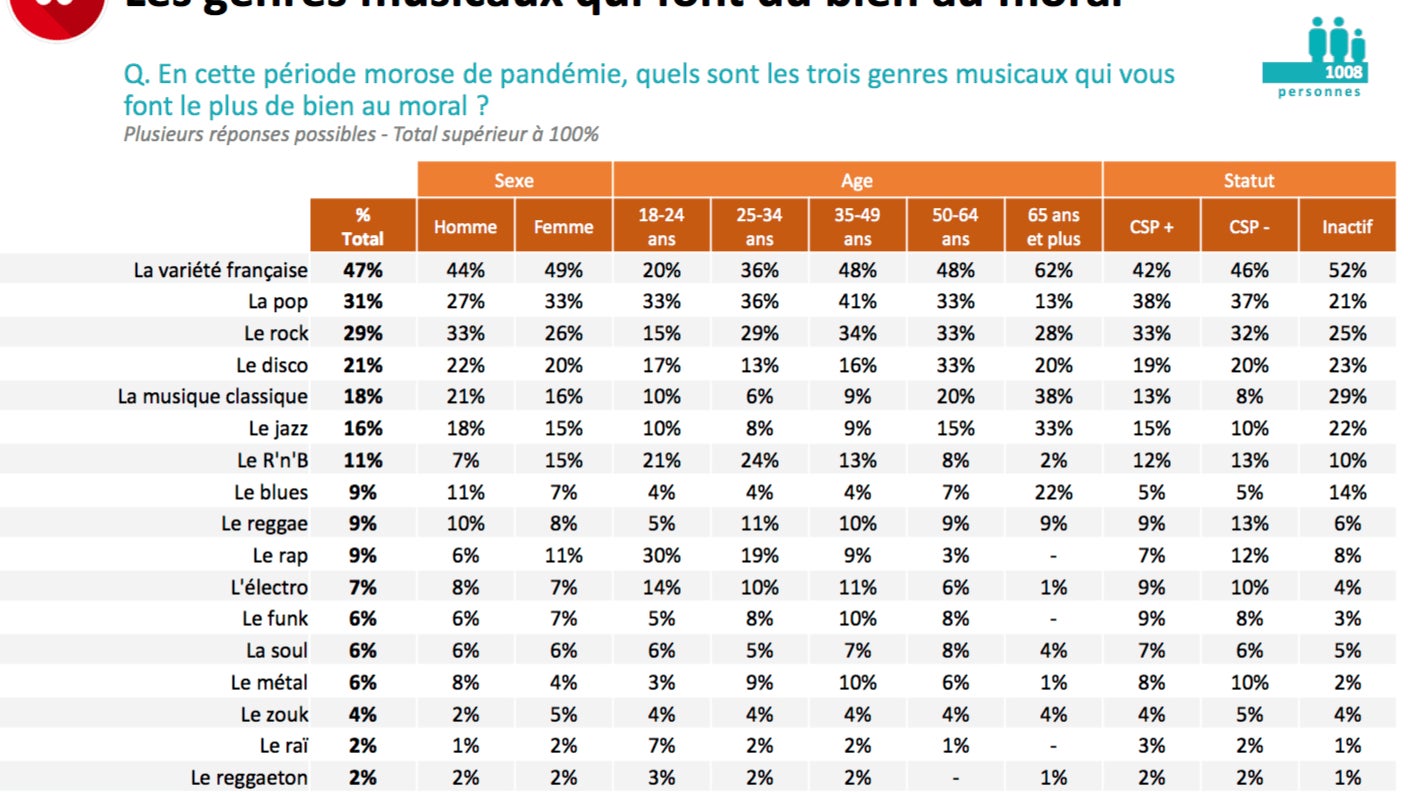 Les genres musicaux qui aident les Français et Françaises à garder le moral