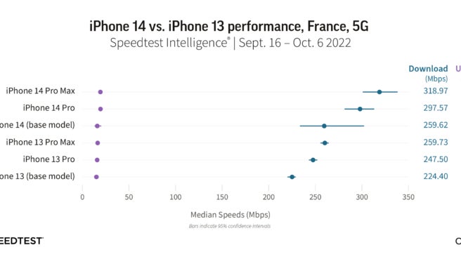 Résultat du test des performances 5G des différents iPhone 14 vs. iPhone 13 en France, réalise par l'entreprise Ookla