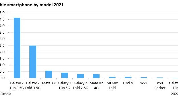 Les ventes de smartphones pliables en 2021, par modèle. Les ventes de smartphones pliables en 2021, par modèle.