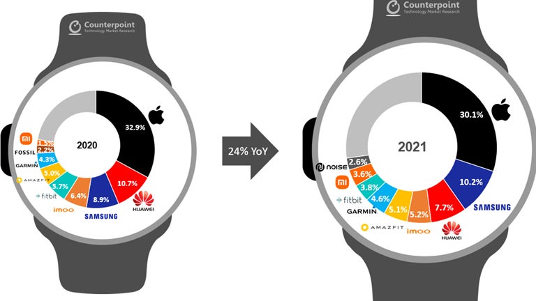 Les plus gros vendeurs de montres connectées en 2021 (à droite) versus 2020 (à gauche). Les plus gros vendeurs de montres connectées en 2021 (à droite) versus 2020 (à gauche).