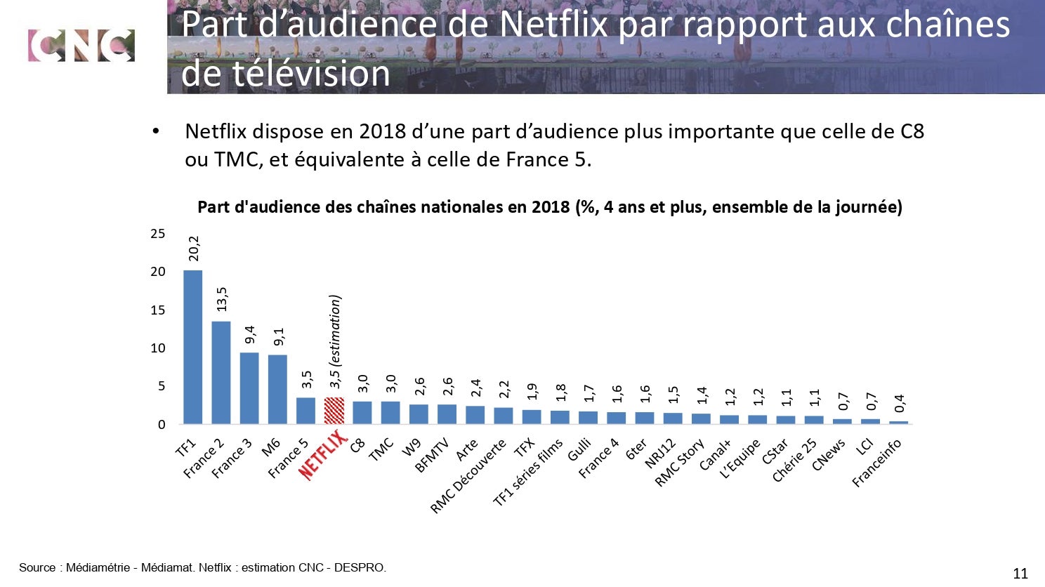 Extrait de l'Observatoire de la vidéo à la demande 2019, réalisé par le CNC. Extrait de l'Observatoire de la vidéo à la demande 2019, réalisé par le CNC.